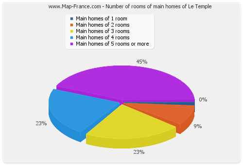 Number of rooms of main homes of Le Temple